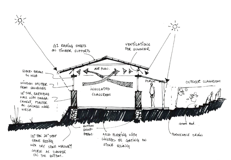 Conceptual section sketch for earth-bag classrooms